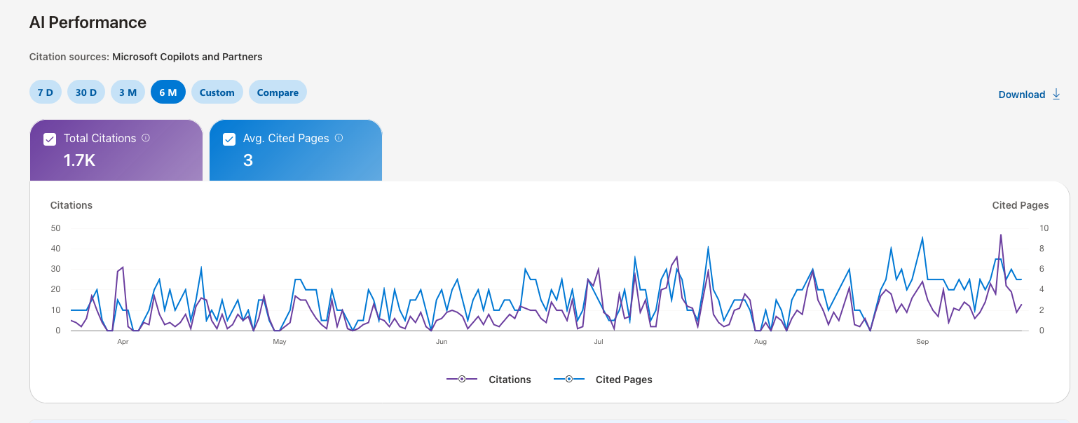 Screenshot 2026 09 22 at 13 44 19 AI Performance   Bing Webmaster Tools